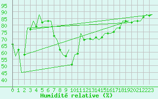 Courbe de l'humidit relative pour Bilbao (Esp)