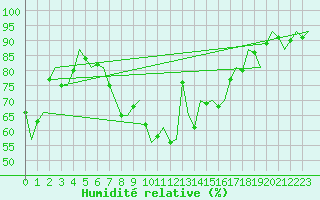 Courbe de l'humidit relative pour Niederstetten