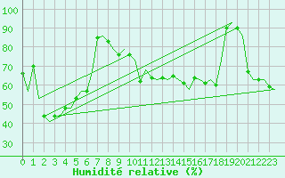 Courbe de l'humidit relative pour Hammerfest