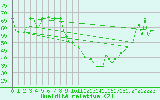 Courbe de l'humidit relative pour Madrid / Cuatro Vientos