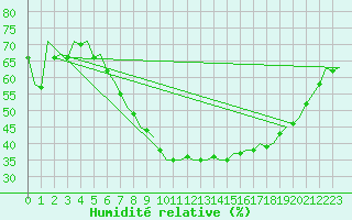 Courbe de l'humidit relative pour Duesseldorf