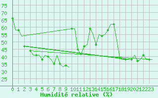 Courbe de l'humidit relative pour Dubrovnik / Cilipi