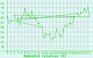 Courbe de l'humidit relative pour Bardenas Reales
