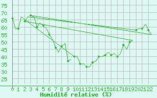 Courbe de l'humidit relative pour Kristiansund / Kvernberget