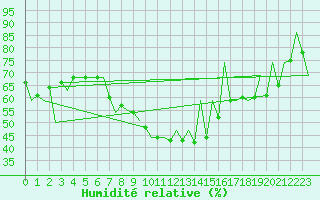 Courbe de l'humidit relative pour Bucuresti Otopeni