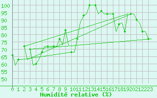 Courbe de l'humidit relative pour Dubrovnik / Cilipi