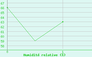 Courbe de l'humidit relative pour Samarkand