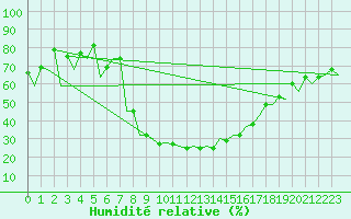 Courbe de l'humidit relative pour Bacau