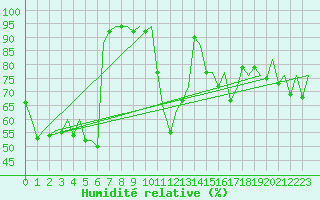 Courbe de l'humidit relative pour Bilbao (Esp)