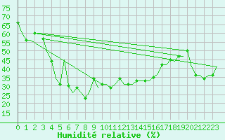 Courbe de l'humidit relative pour Larnaca Airport