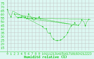 Courbe de l'humidit relative pour Thessaloniki Airport