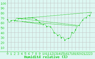 Courbe de l'humidit relative pour Albacete / Los Llanos