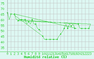 Courbe de l'humidit relative pour Zadar / Zemunik