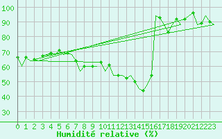 Courbe de l'humidit relative pour Hannover