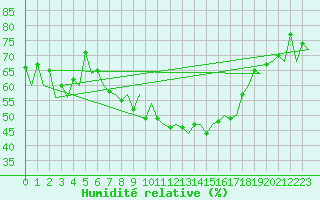 Courbe de l'humidit relative pour Menorca / Mahon
