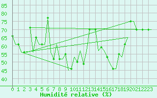 Courbe de l'humidit relative pour Murmansk