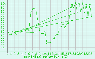 Courbe de l'humidit relative pour Menorca / Mahon