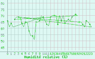 Courbe de l'humidit relative pour Gnes (It)