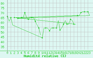 Courbe de l'humidit relative pour Gnes (It)