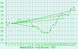 Courbe de l'humidit relative pour Madrid / Barajas (Esp)