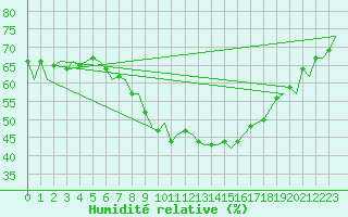 Courbe de l'humidit relative pour Skelleftea Airport
