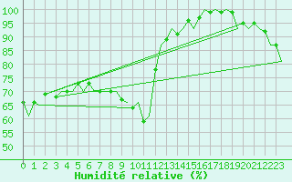 Courbe de l'humidit relative pour Berlin-Schoenefeld