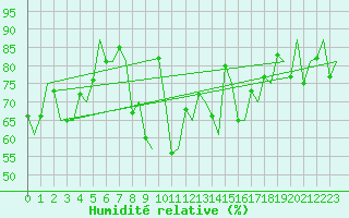 Courbe de l'humidit relative pour Floro