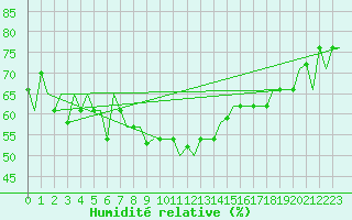 Courbe de l'humidit relative pour Firenze / Peretola