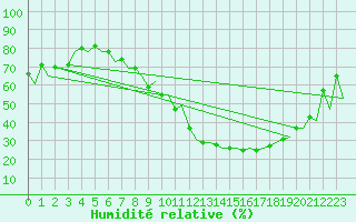 Courbe de l'humidit relative pour Baden Wurttemberg, Neuostheim