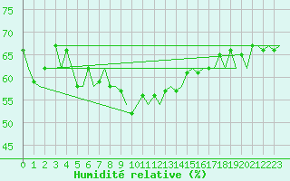 Courbe de l'humidit relative pour Le Goeree