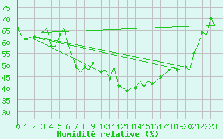 Courbe de l'humidit relative pour Torino / Caselle