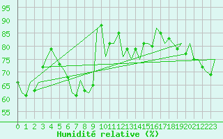 Courbe de l'humidit relative pour Ingolstadt