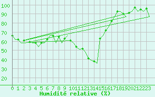 Courbe de l'humidit relative pour Saarbruecken / Ensheim