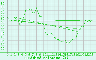 Courbe de l'humidit relative pour Niederstetten