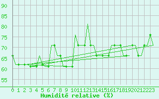 Courbe de l'humidit relative pour Heimdal Oilp