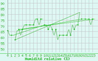 Courbe de l'humidit relative pour Liverpool Airport