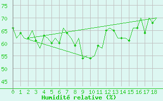 Courbe de l'humidit relative pour Hong Kong Inter-National Airport
