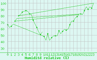 Courbe de l'humidit relative pour Menorca / Mahon
