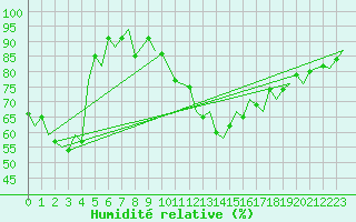 Courbe de l'humidit relative pour Buechel