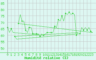 Courbe de l'humidit relative pour Platform Hoorn-a Sea
