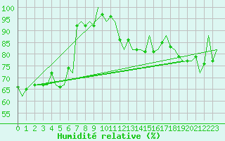 Courbe de l'humidit relative pour Platform L9-ff-1 Sea