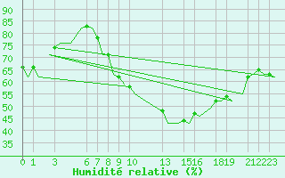 Courbe de l'humidit relative pour Bardenas Reales