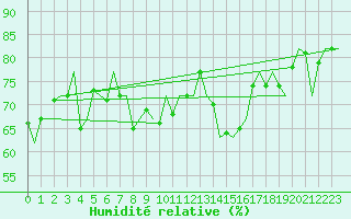 Courbe de l'humidit relative pour Euro Platform