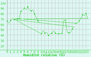 Courbe de l'humidit relative pour Burgos (Esp)