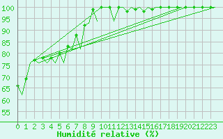 Courbe de l'humidit relative pour Gerona (Esp)
