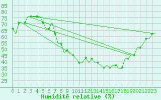 Courbe de l'humidit relative pour Madrid / Getafe