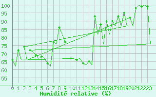 Courbe de l'humidit relative pour Rovaniemi