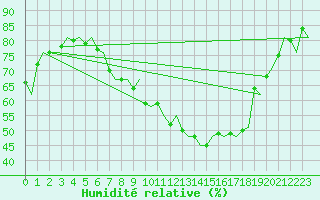 Courbe de l'humidit relative pour Eindhoven (PB)