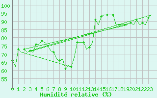 Courbe de l'humidit relative pour Fritzlar