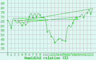 Courbe de l'humidit relative pour Samedam-Flugplatz